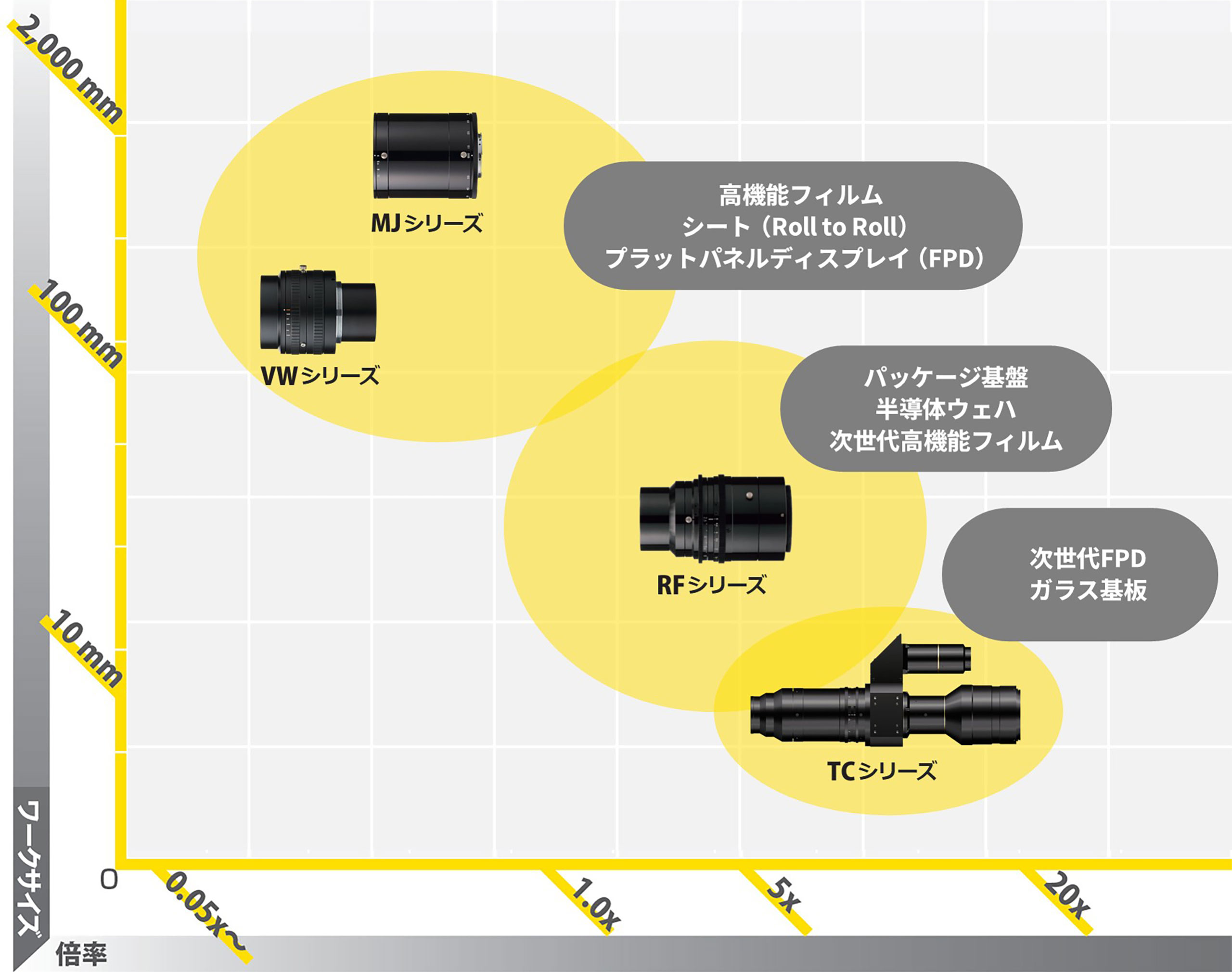 高機能フィルムシート（Roll to Roll）検査・フラットパネルディスプレイ（FPD）検査にはRayfact MJシリーズ、Rayfact VWシリーズ、パッケージ基板検査・半導体ウェハ検査・次世代高機能フィルム検査にはRayfact RFシリーズ、次世代FPDガラス基板検査にはRayfact TCシリーズ